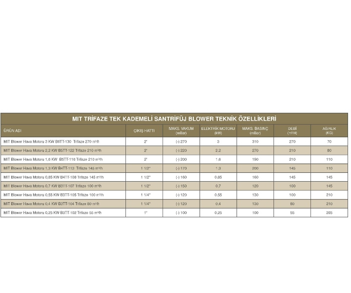 MIT BLOWER HAVA MOTORU 0,55 KW B3TT-105 TRİFAZE 100 M3/H