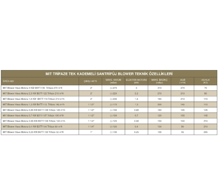 MIT BLOWER HAVA MOTORU 1,6 KW B5TT-116 TRİFAZE 210 M3/H
