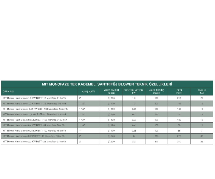 MIT BLOWER HAVA MOTORU 1,6 KW B5TT-116 MONOFAZE 210 M3/H