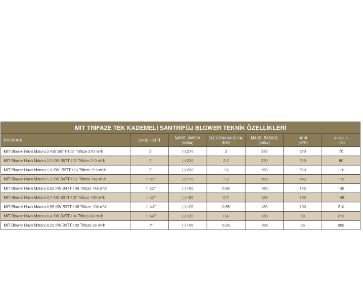 MIT BLOWER HAVA MOTORU 2,2 KW B5TT-122 TRİFAZE 210 M3/H