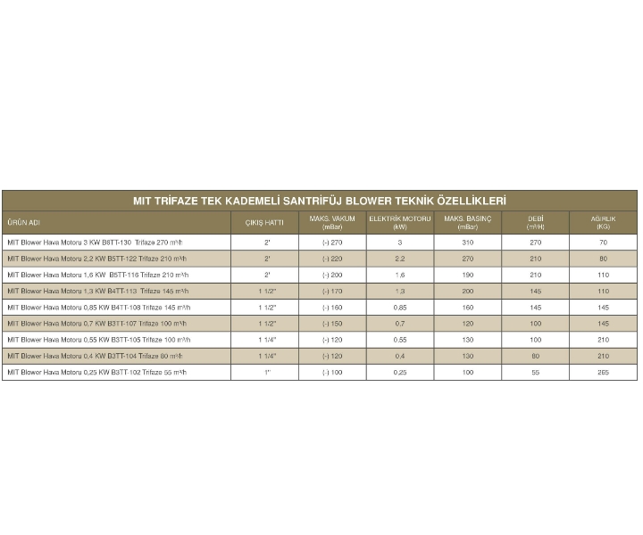 MIT BLOWER HAVA MOTORU 3 KW B6TT-130 TRİFAZE 270 M3/H