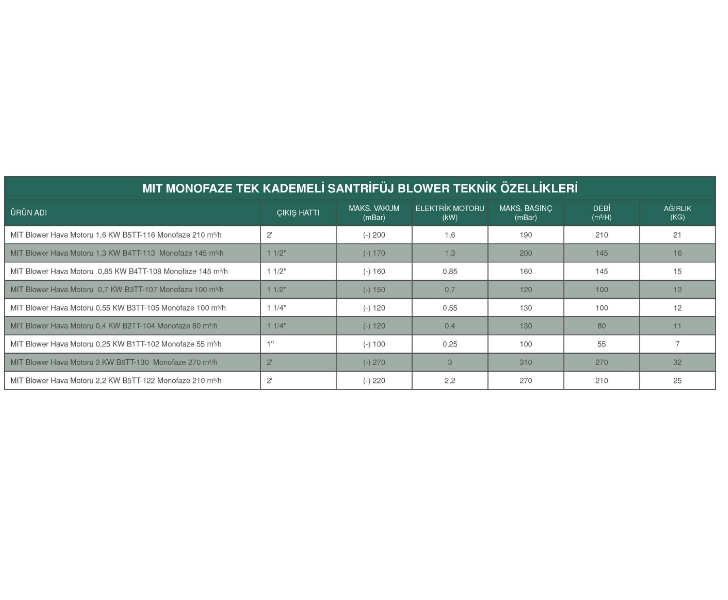 MIT BLOWER HAVA MOTORU 0,85 KW B4TT-108 MONOFAZE 145 M3/H
