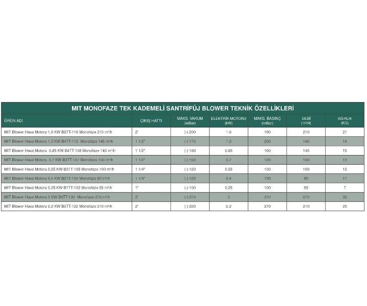 MIT BLOWER HAVA MOTORU 0,55 KW B3TT-105 MONOFAZE 100 M3/H